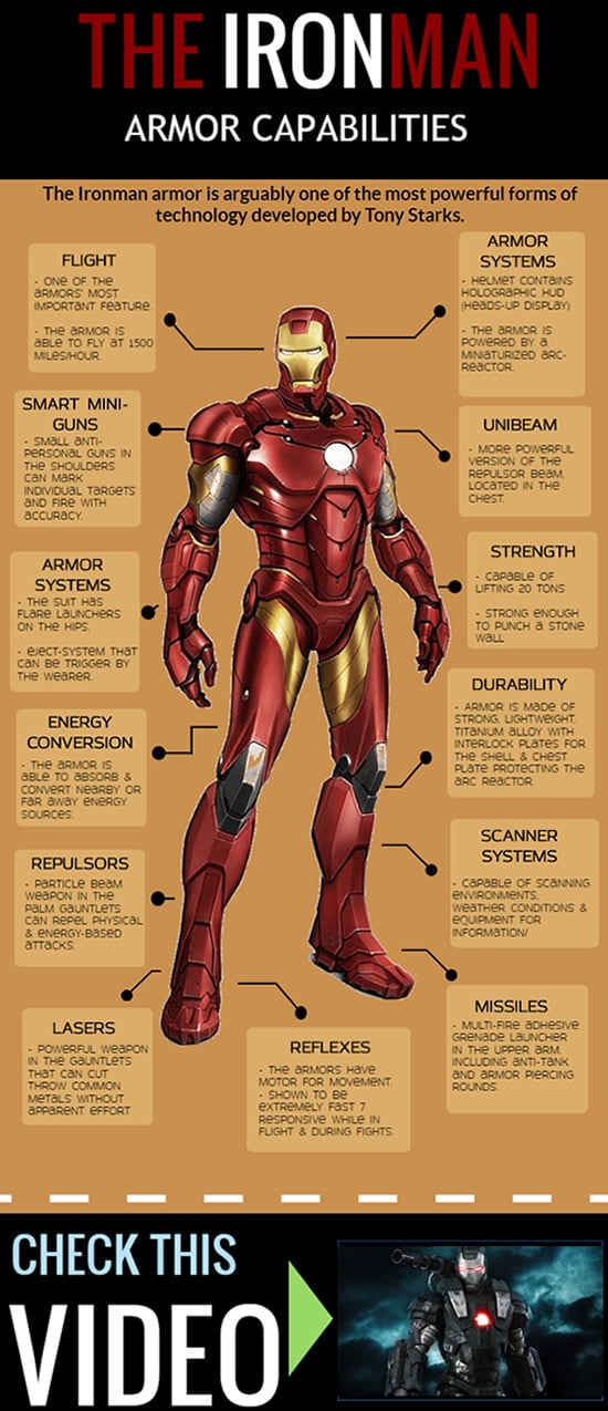 The Ironman Armor Capabilities Infographic