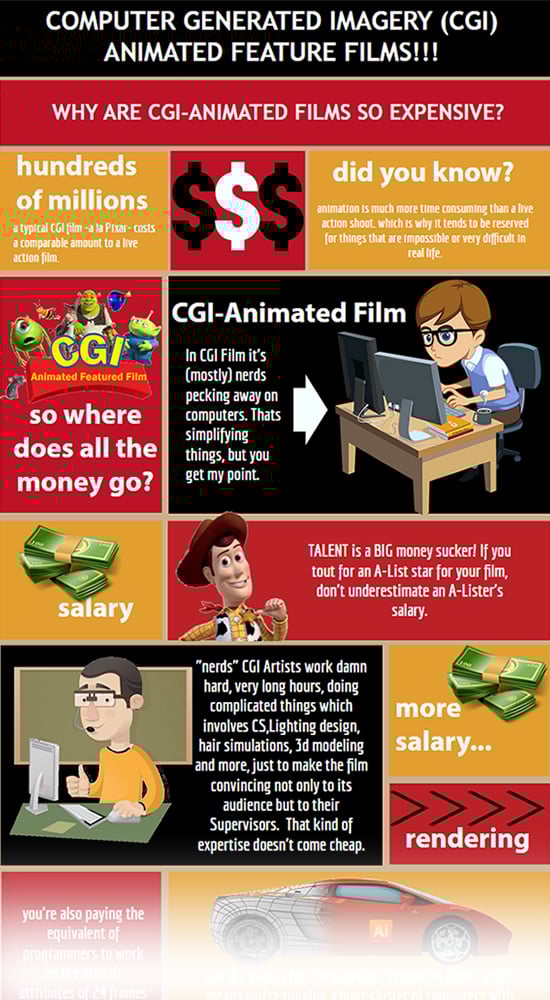 Why are CGI Movies so expensive?