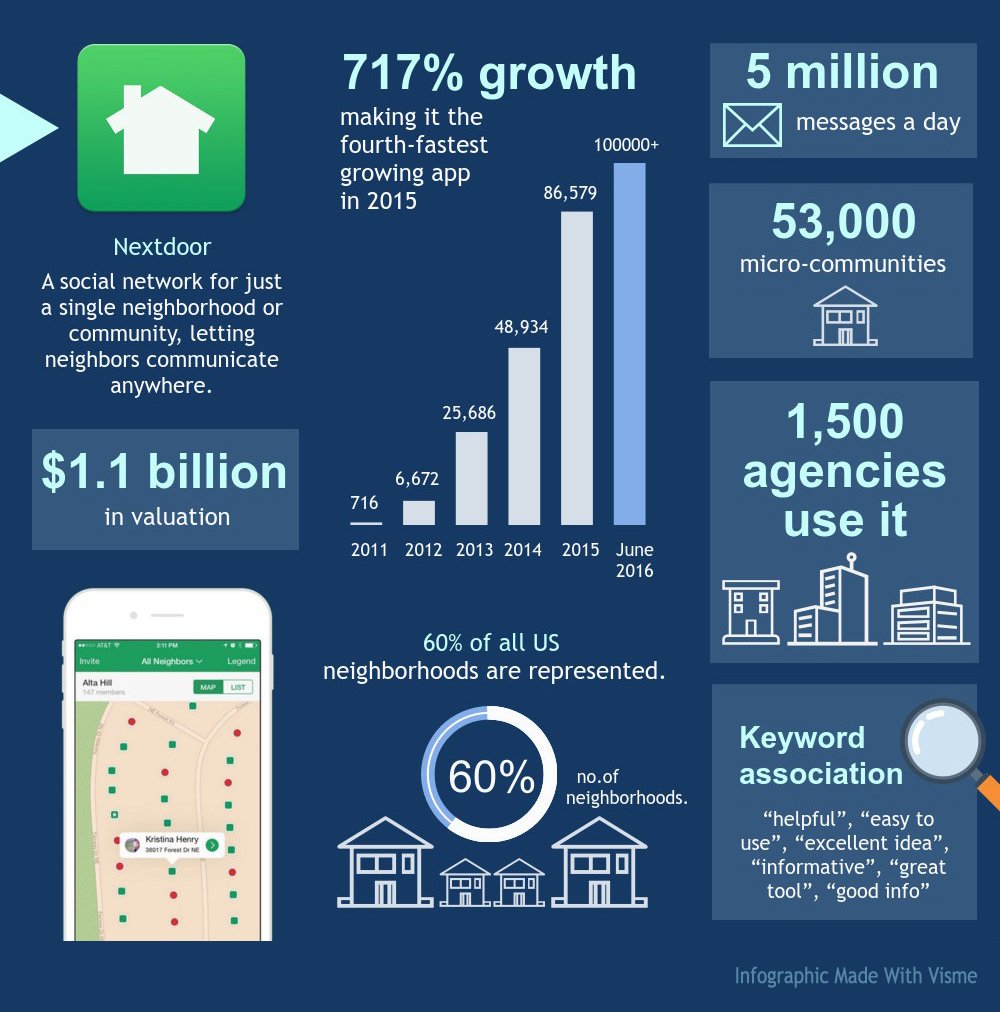 FastestGrowingAppsNextdoor Visual Learning Center by Visme