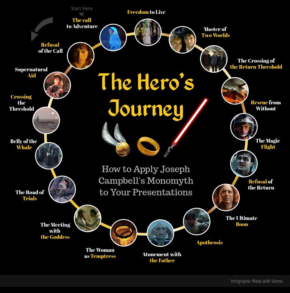 hero's journey monomyth infographic