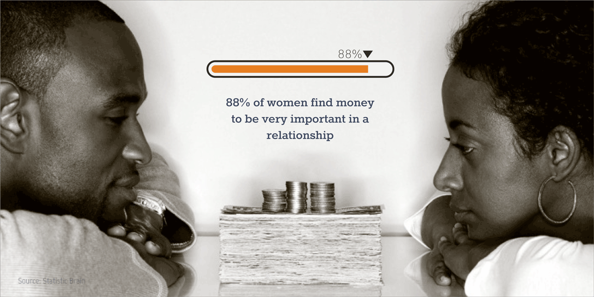 visual statistics examples 88% of women find money to be very important in a relationship