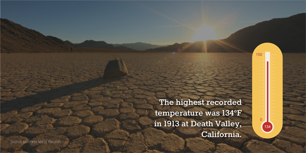 visual statistics The highest recorded temperature was 134°F in 1913 at Death Valley, California