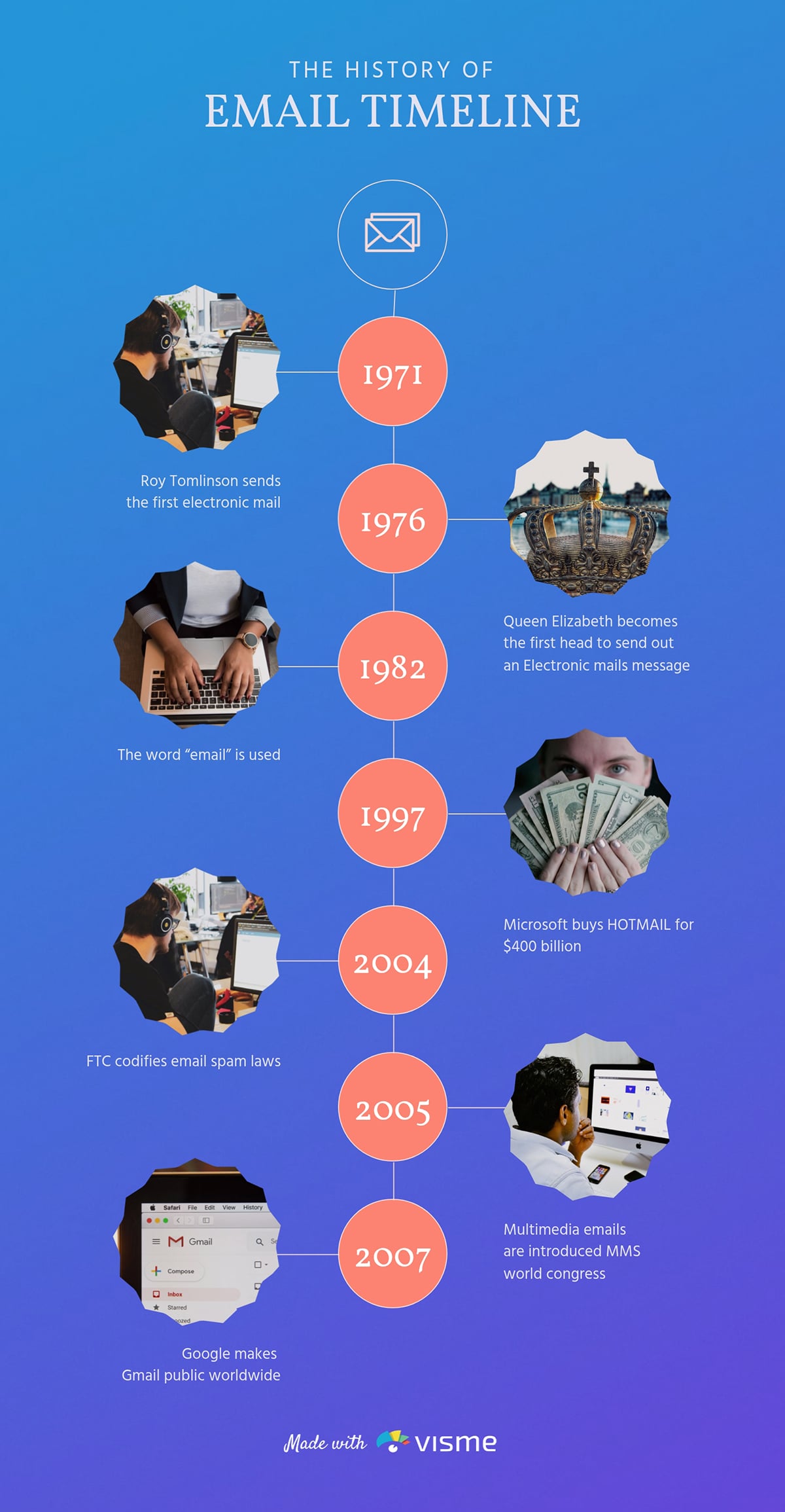Infographic Ideas - History of email timeline infographic