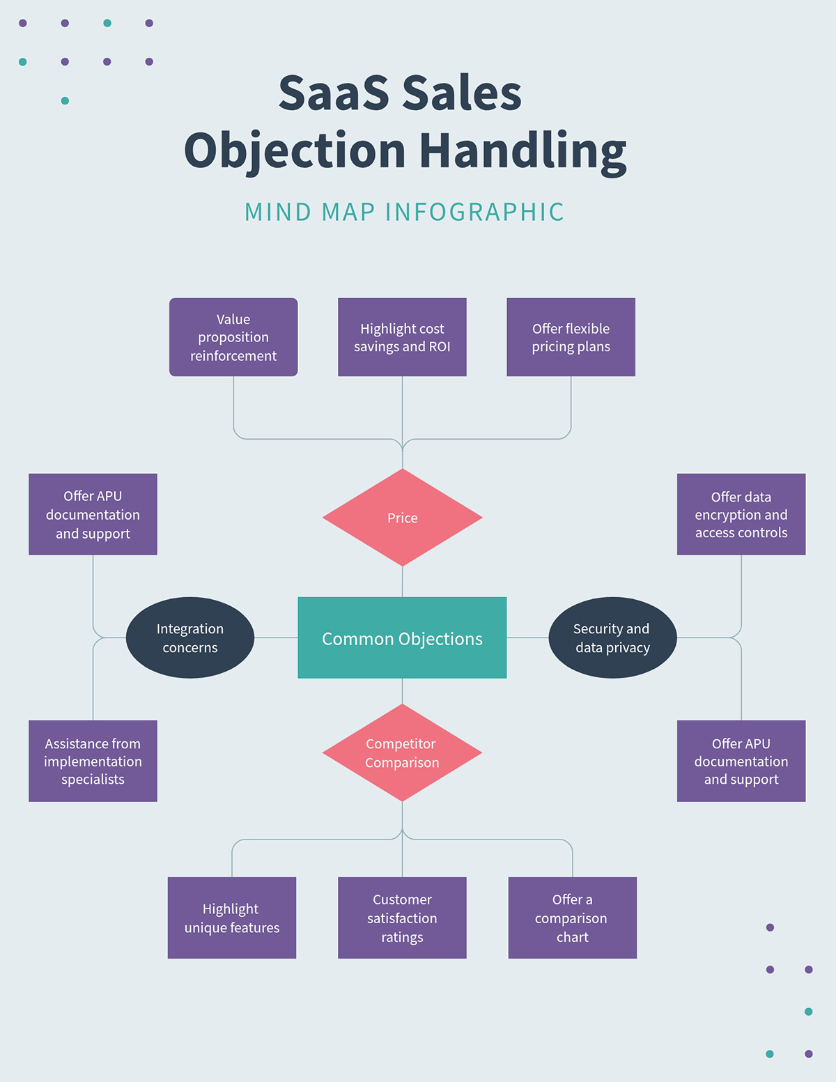Infographic Ideas - Sales Objection Mind Map Infographic