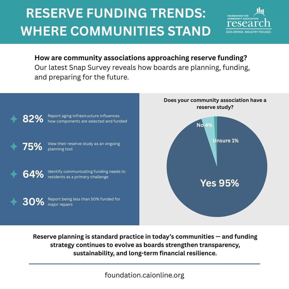 Infographic Ideas - Community Association Research