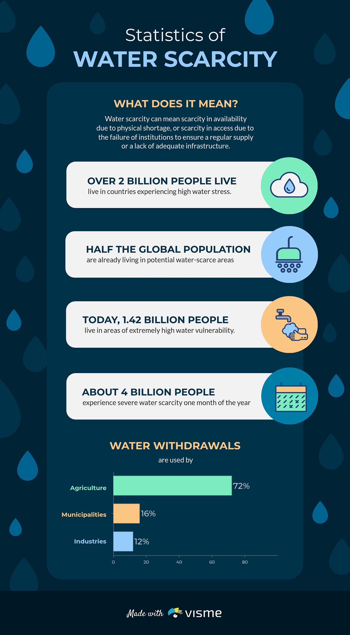 Infographic Ideas - Water Scarcity Infographic Template