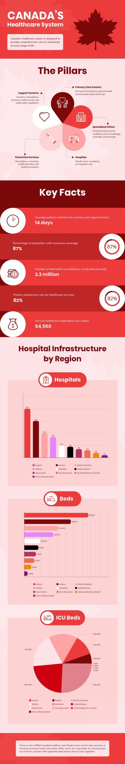 Infographic Ideas - Canada Healthcare System
