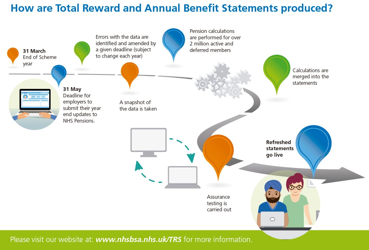 Infographic Ideas - How are total reward and annual benefits statements produced