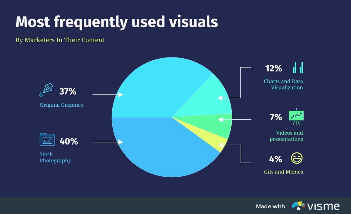 types of graphs - most frequently used visuals pie chart