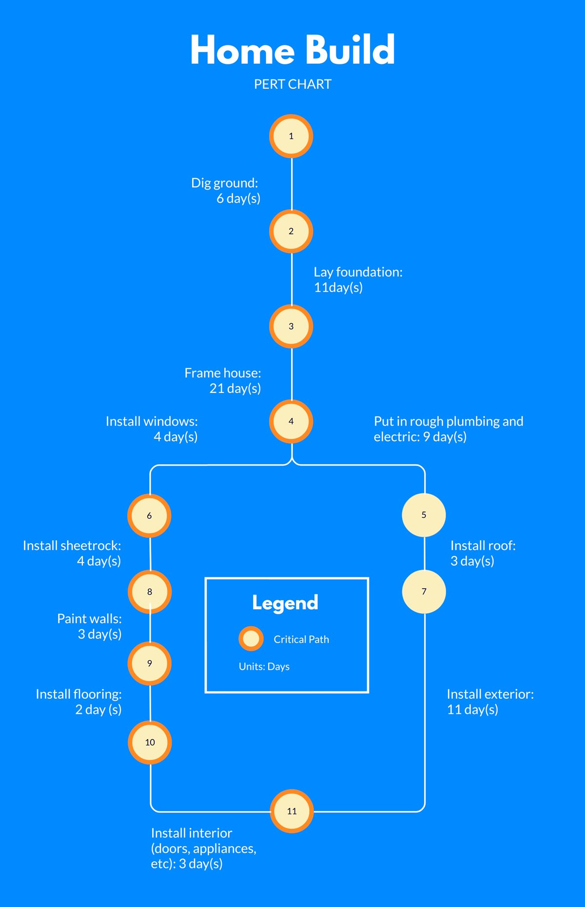A PERT chart template available in Visme.