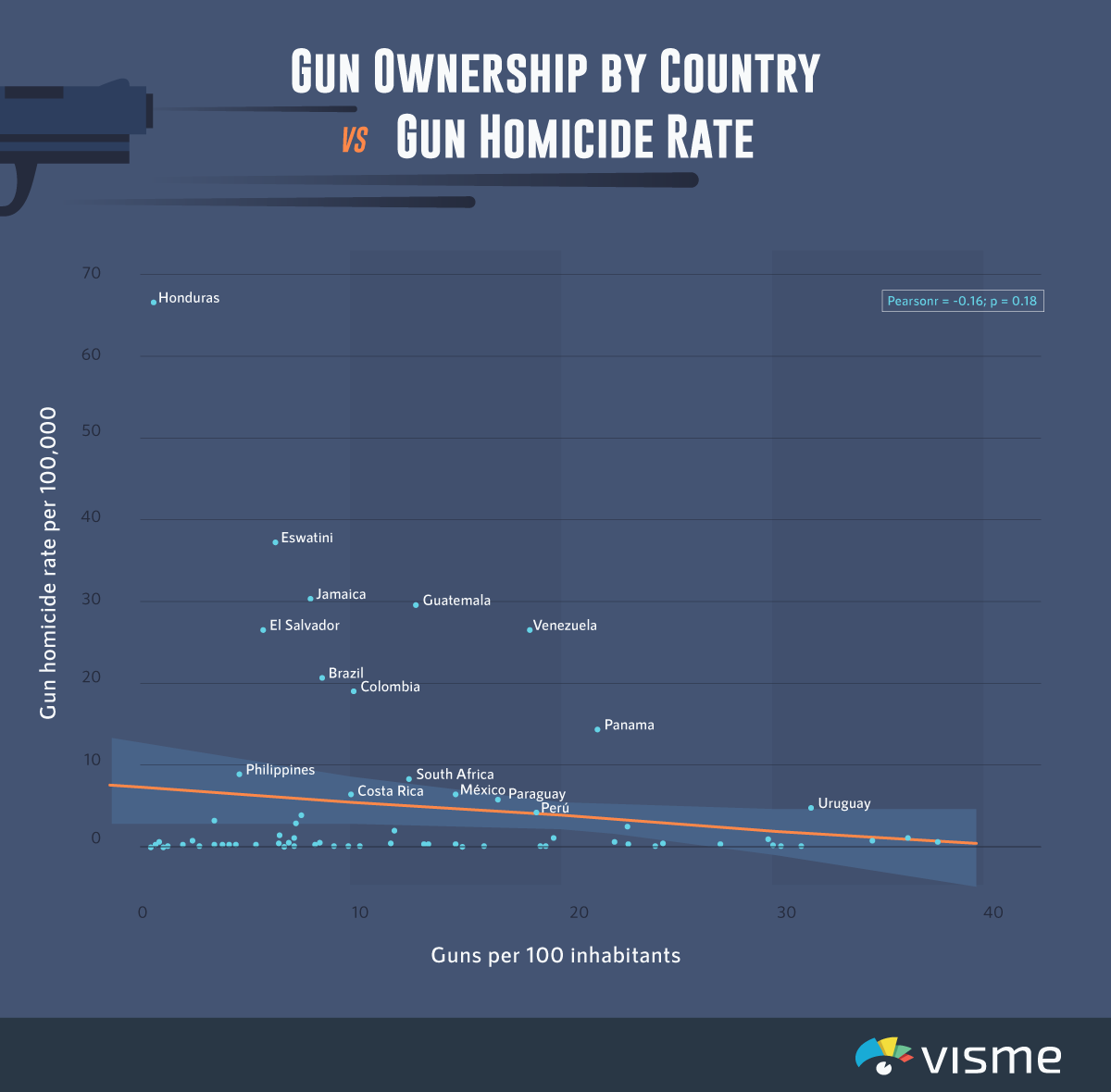 Gun Violence in America Aspects Few Talk About, Summarized in 8 Charts