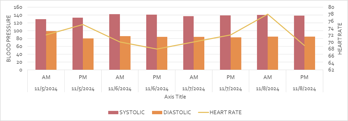 create a graph - example of a blood pressure charted progress chart created in Excel