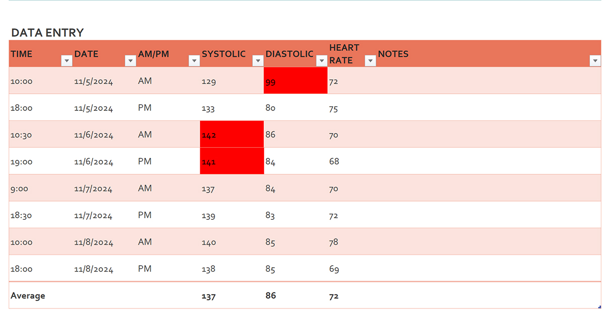 create a graph - example of a blood pressure data created in Excel