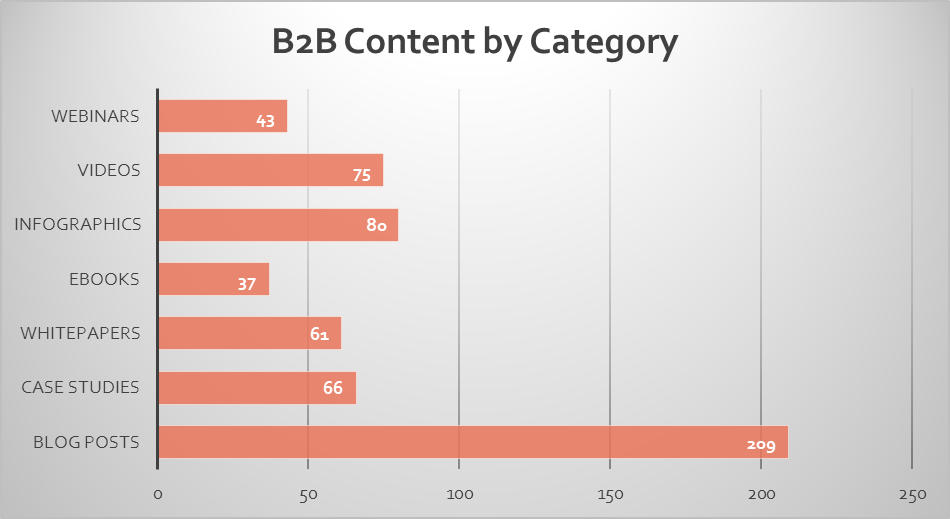 how to create a graph or chart - bar graph in Excel