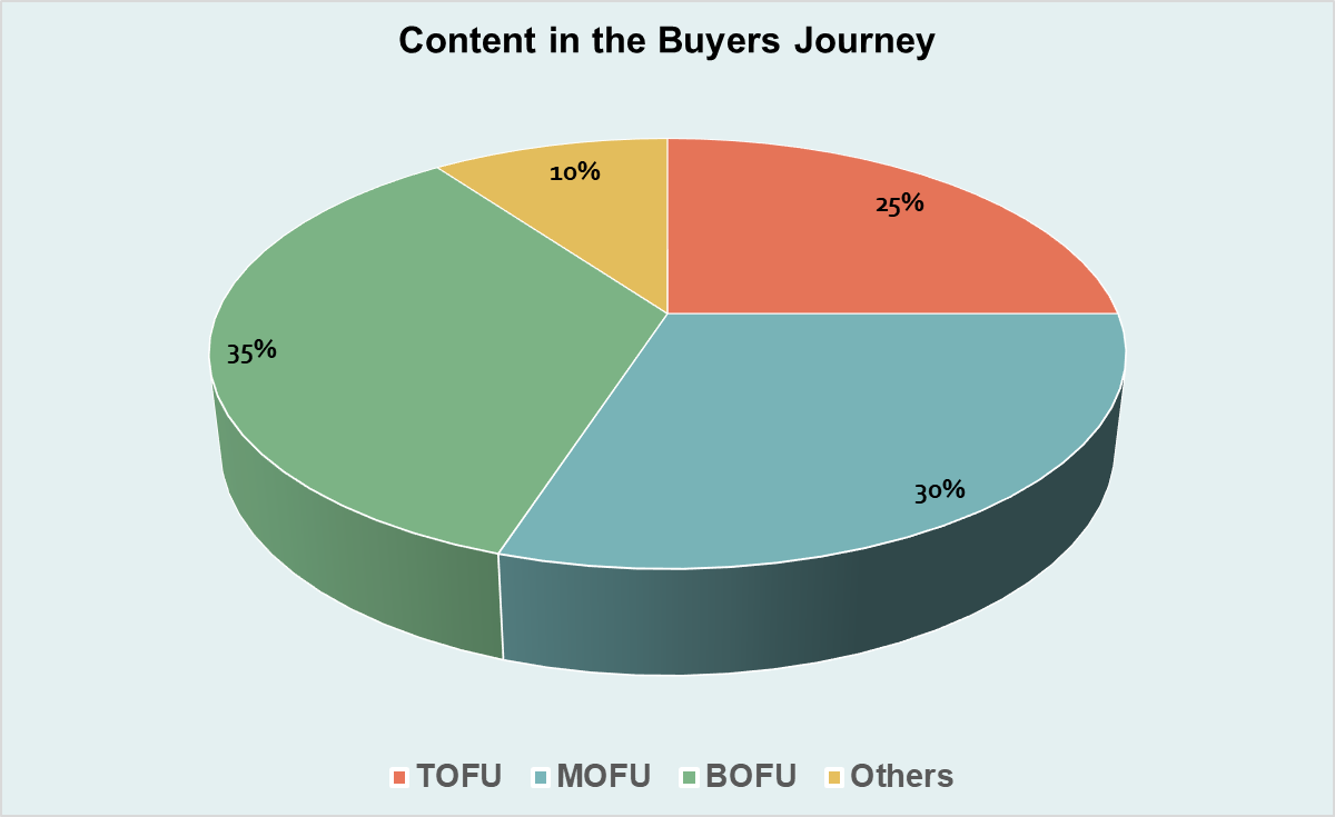 how to create a graph or chart - Pie chart in Excel