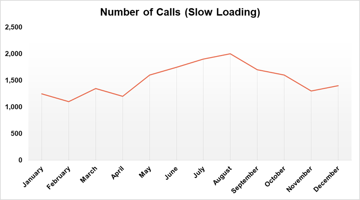 how to create a graph or chart - Line chart in Excel