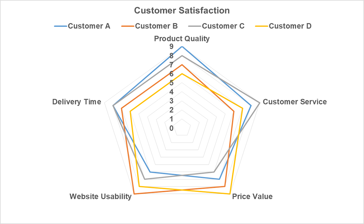 how to create a graph or chart - spider charts in Excel