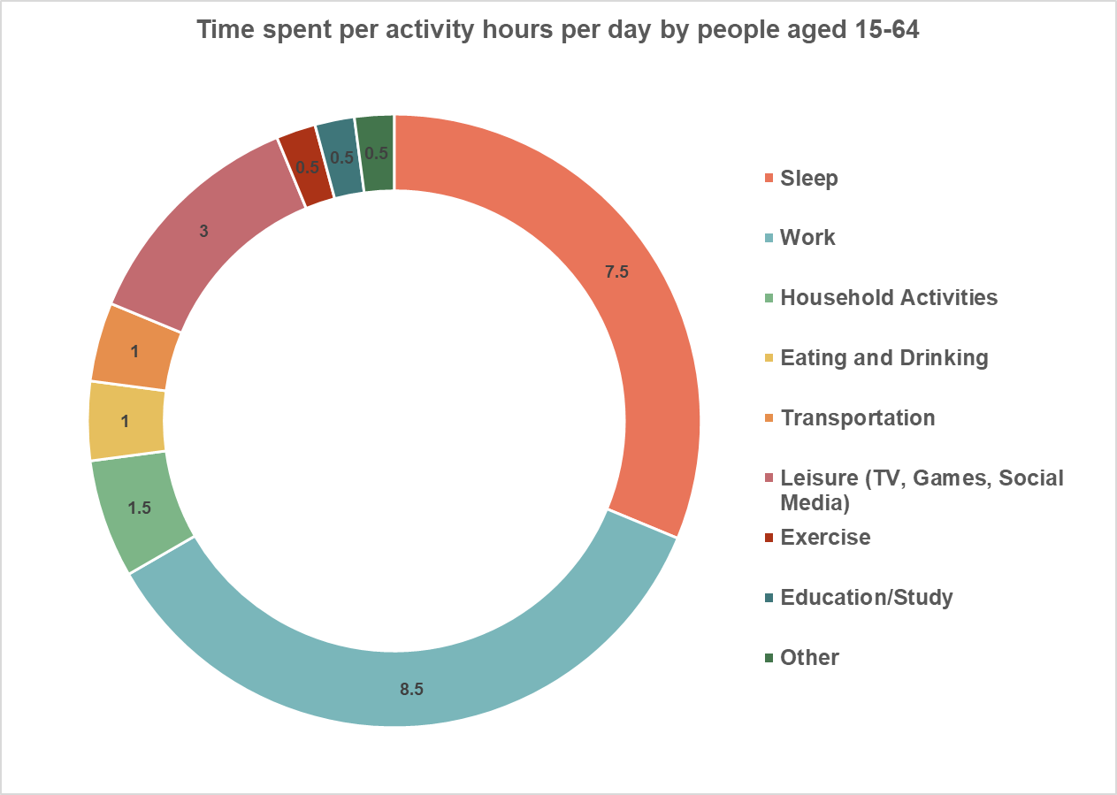 how to create a graph or chart - Donut chart in Excel