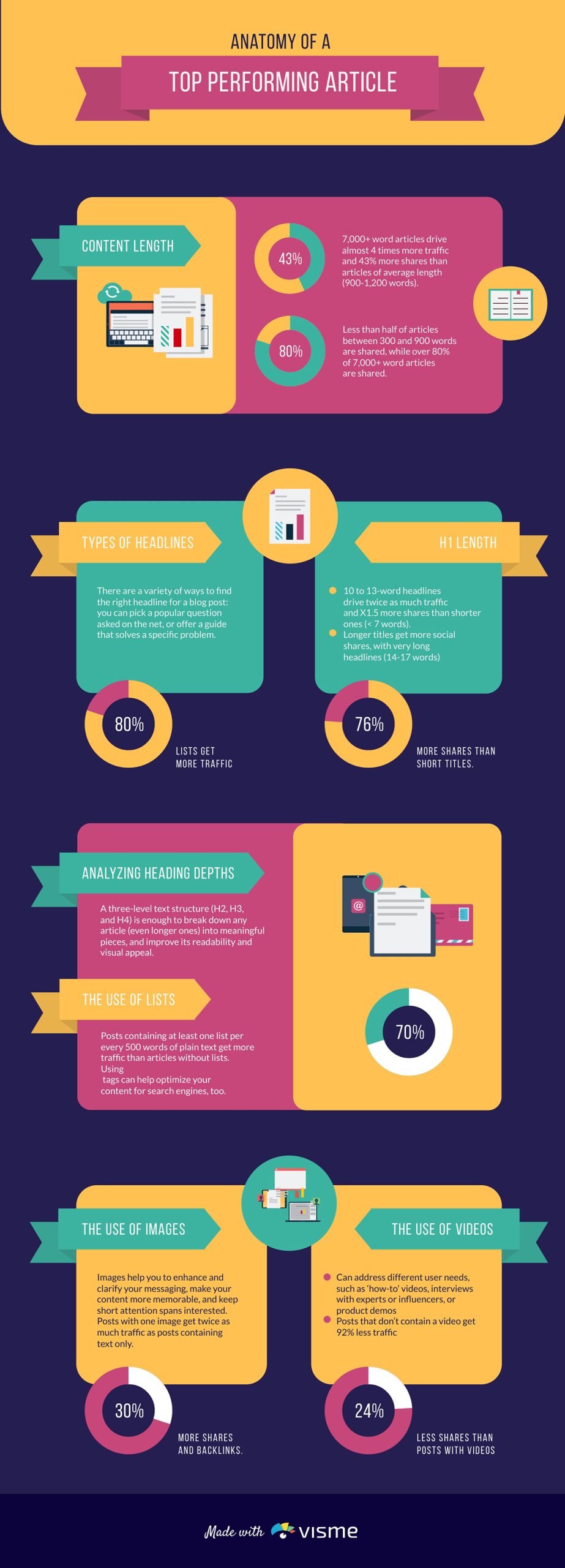 infographic link building - Anatomy of a Top Performing Article