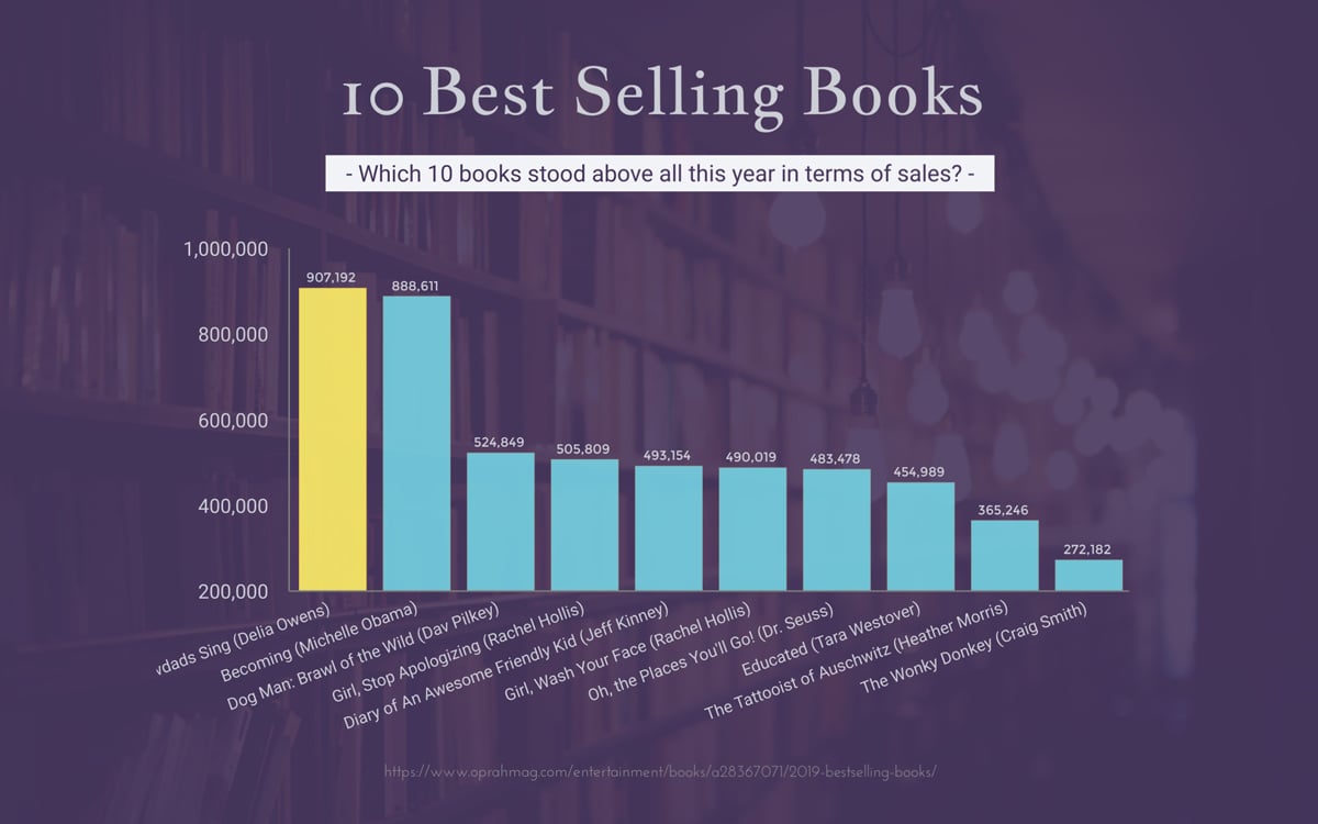 create a chart - bar chart template