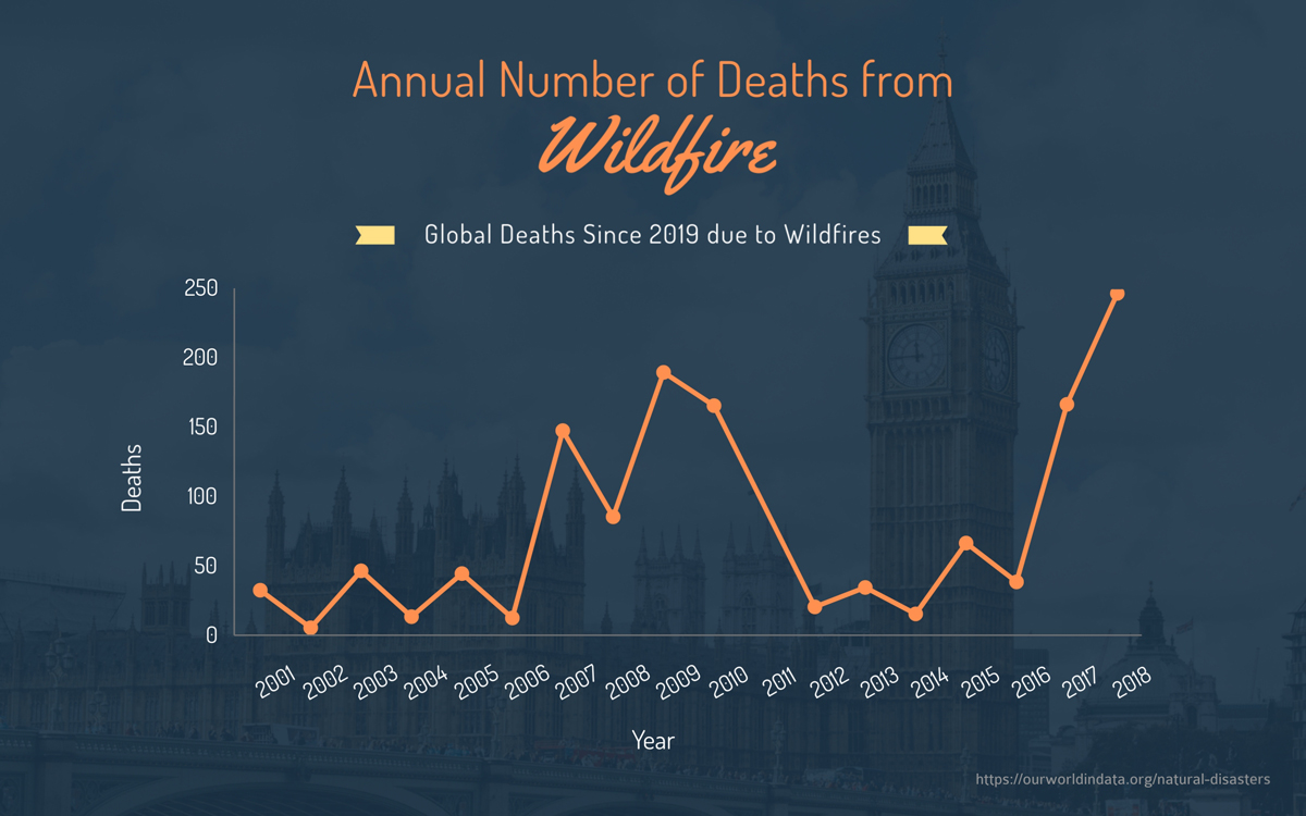 create a chart - line chart template