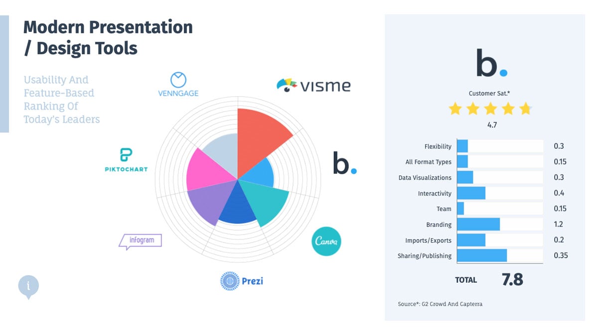 design tools - beautiful.ai's score