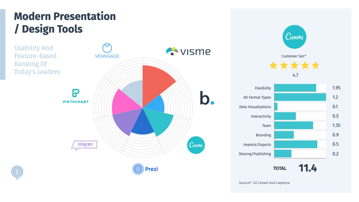 design tools - canva's score