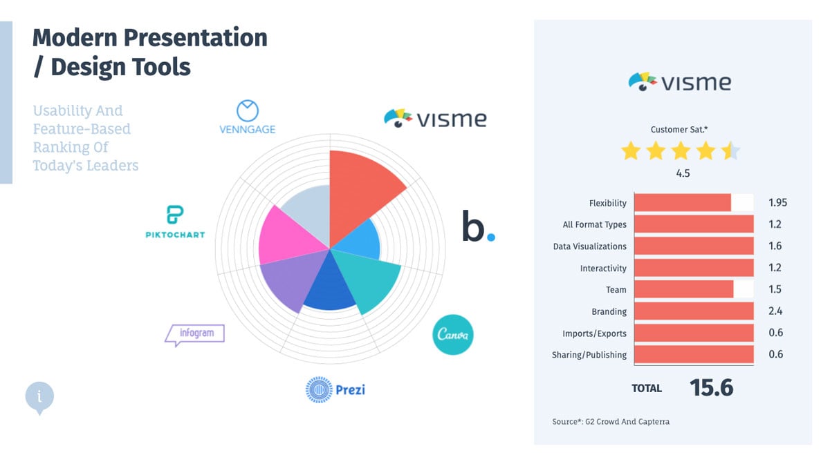 design tools - visme's score