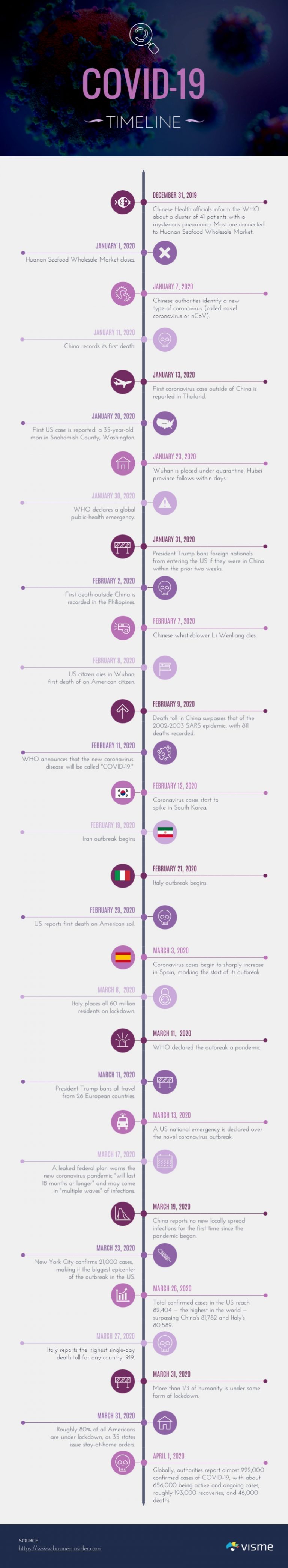 i-covid-19-timeline-full-support-visme