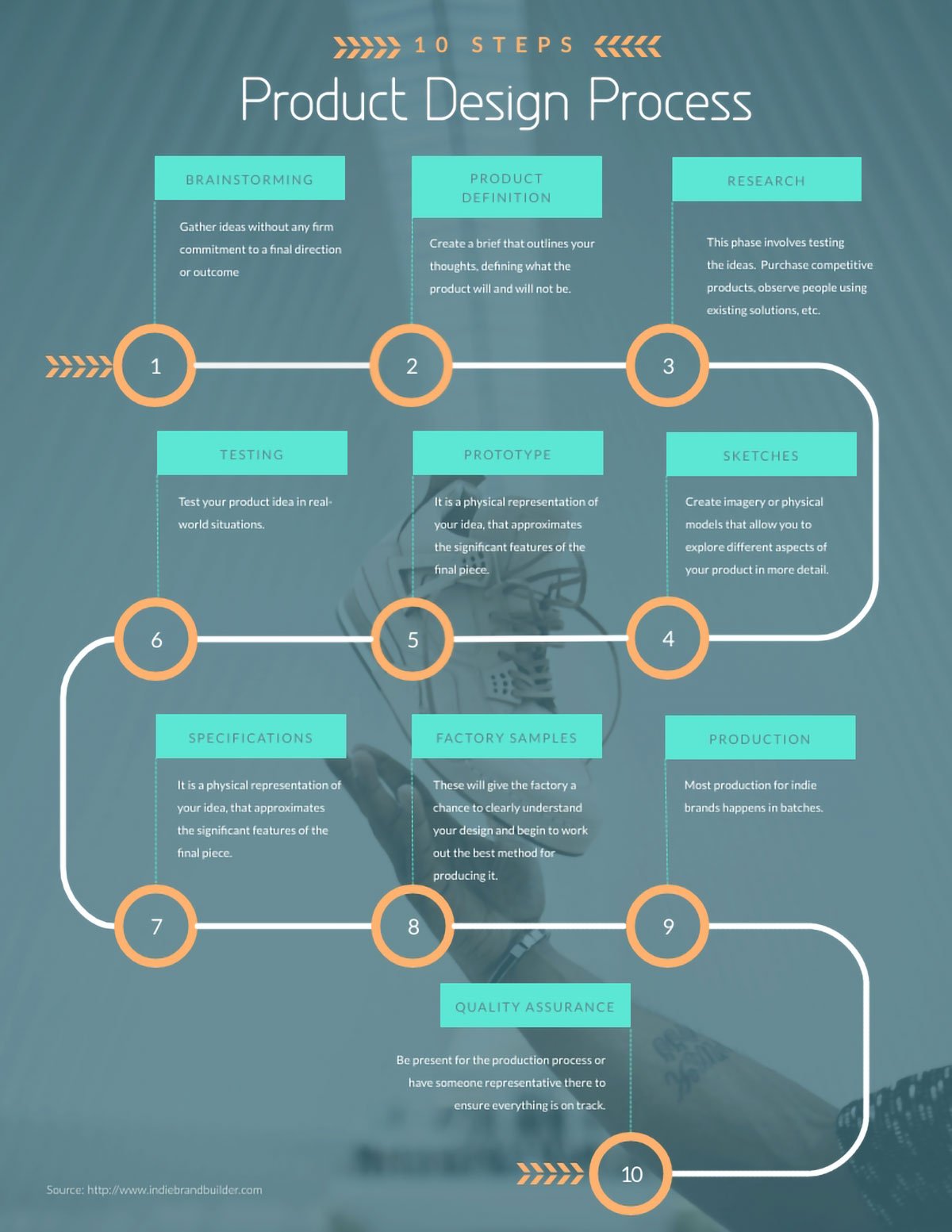 visual representation of process