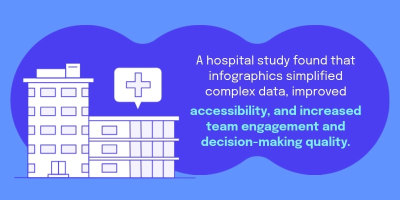 Infographic statistics - A hospital study found that infographics simplified complex data, improved accessibility, and increased team engagement and decision-making quality