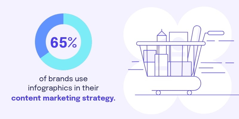 Infographic statistics - 65% of brands use infographics in their content marketing strategy.