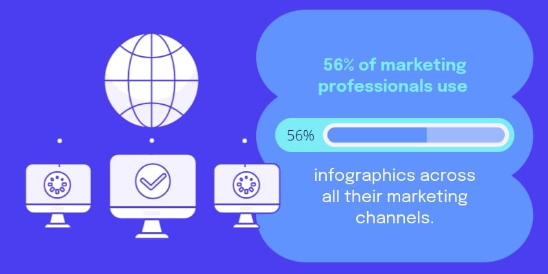 infographic statistics - 56% of marketing professionals use infographics across all their marketing channels