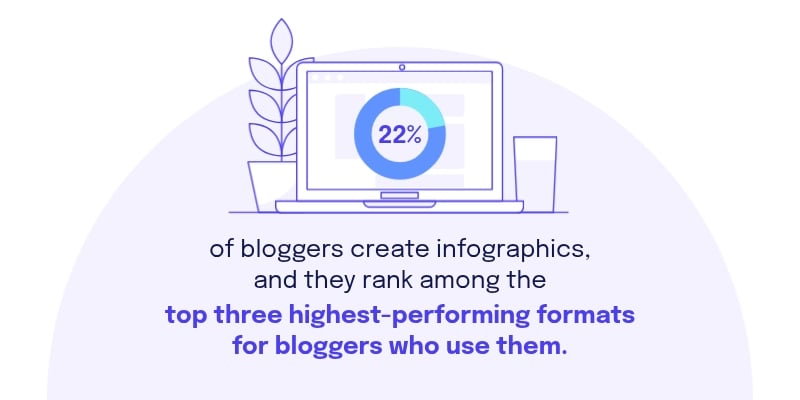 Infographic statistics - 22% of bloggers create infographics, and they rank among the top three highest-performing formats for bloggers who use them.