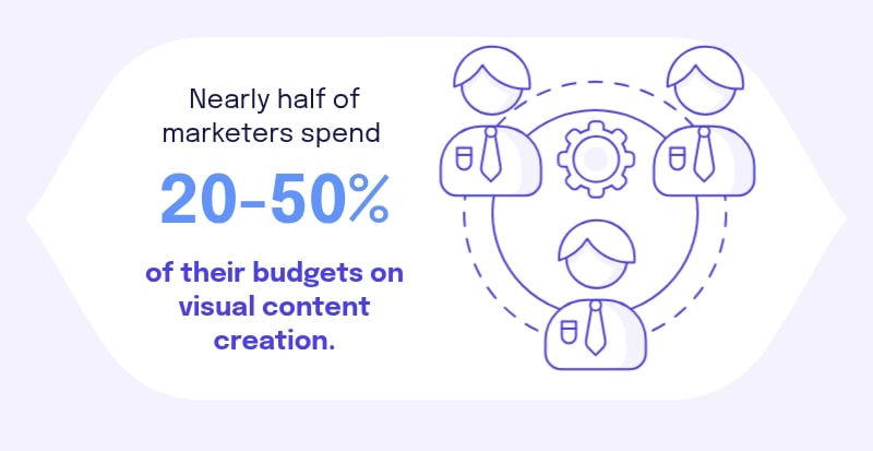 Infographic statistics - Nearly half of marketers spend 20-50% of their budgets on visual content creation