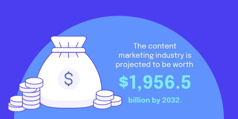 Infographic statistics - The content marketing industry is projected to be worth $1,956.5 billion by 2032