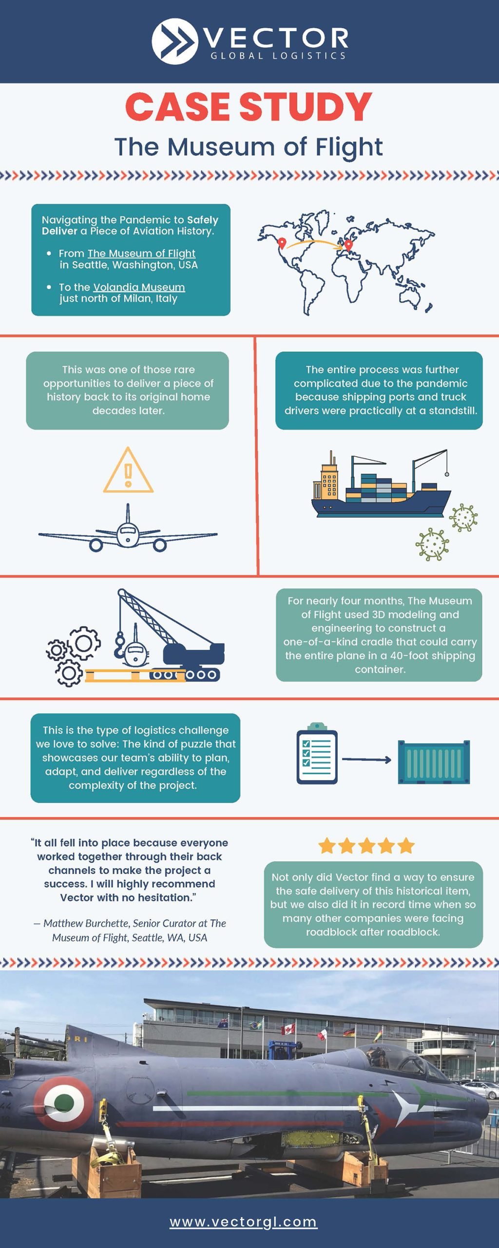 Real-life Case Study Infographics - The Museum of Flight x Vector Global Logistics