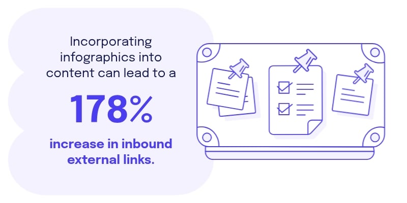 Infographic statistics - Incorporating infographics into content can lead to a 178% increase in inbound external links