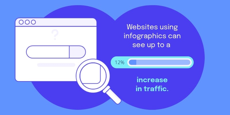 Infographic statistics - Websites using infographics can see up to a 12% increase in traffic