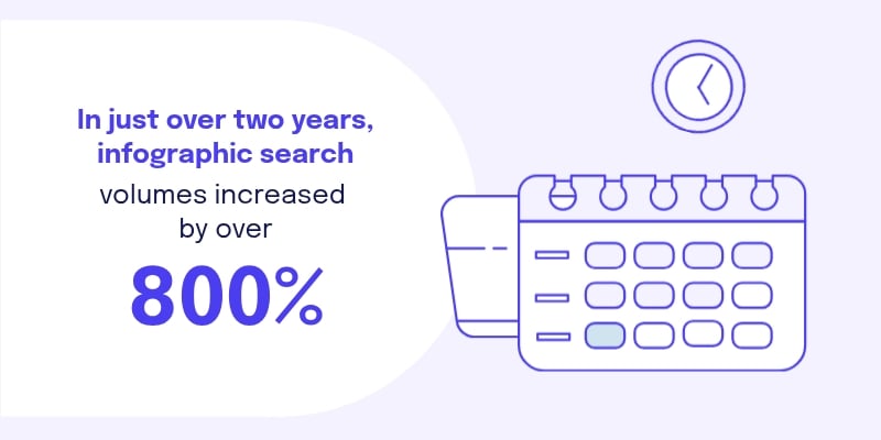 Infographic statistics - In just over two years, infographic search volumes increased by over 800%