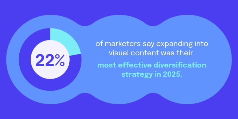 Infographic Statistics - 22% of marketers say expanding into visual content was their most effective diversification strategy in 2025