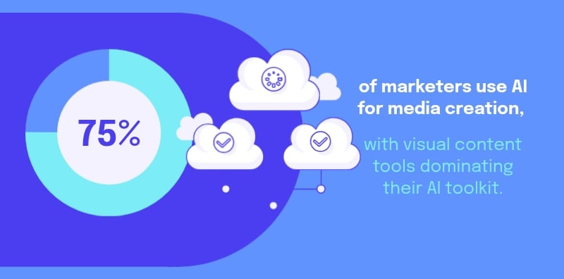Infographic statistics - 75% of marketers use AI for media creation, with visual content tools dominating their AI toolkit