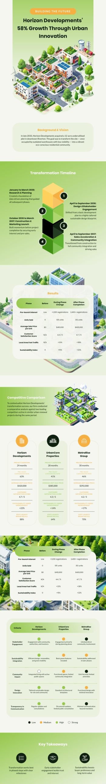 Timeline Case Study Infographic