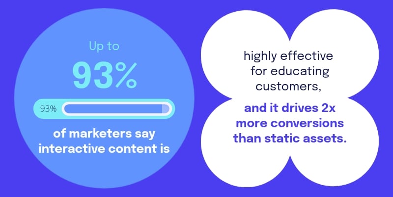 Infographic Statistics - Up to 93% of marketers say interactive content is highly effective for educating customers, and it drives 2x more conversions than static assets.