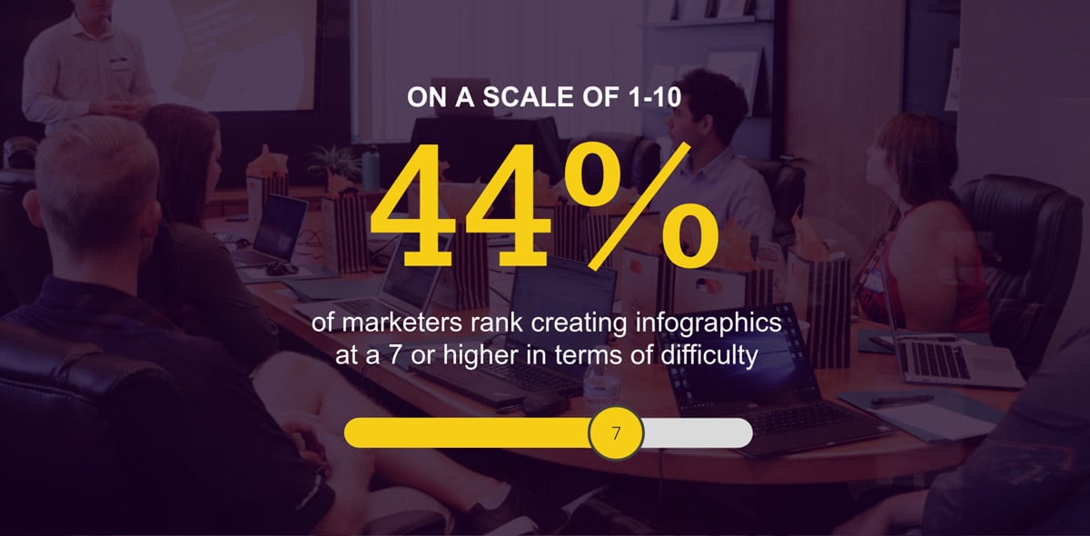 infographic statistics - 40% of marketers say creating infographics has 7/10 difficulty