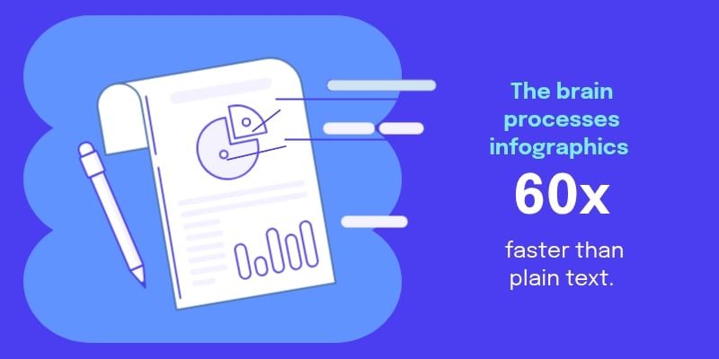 infographic statistics - The brain processes infographics up to 60x faster than plain text.