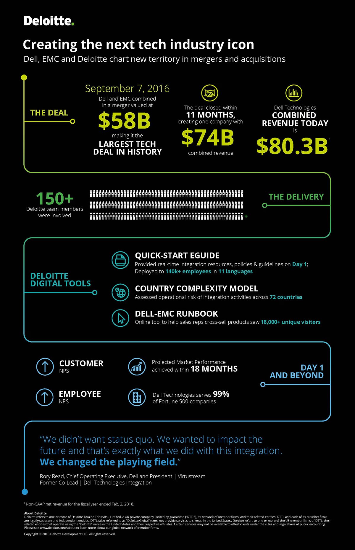 Real-life Case Study Infographics - Dell x EMC x Deloitte