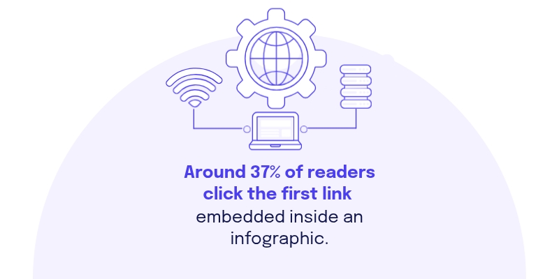 Infographic statistics - Around 37% of readers click the first link embedded inside an infographic
