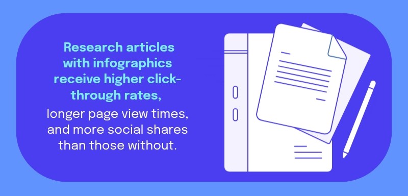 Infographic statistics - Research articles with infographics receive higher click-through rates, longer page view times, and more social shares