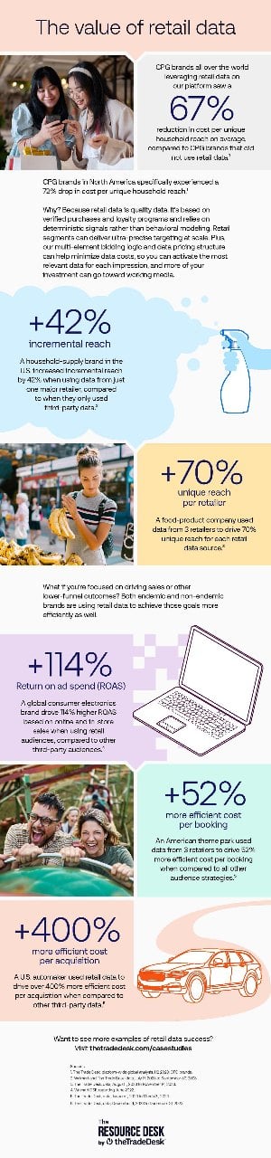 Real-life Case Study Infographics - Retail Data Case Study by The Trade Desk 